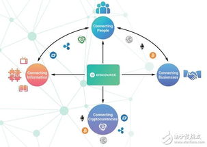 Discourze生態系統 基于區塊鏈、物聯網與數據庫技術的下一代網絡開發新范式